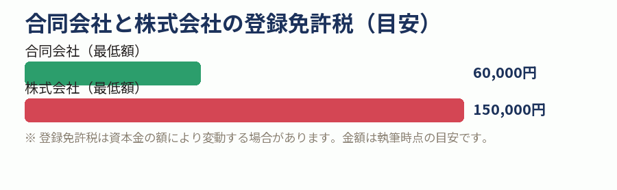 合同会社と株式会社の登録免許税(目安)