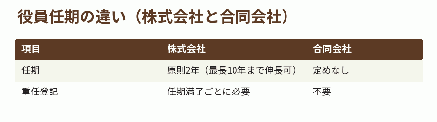 役員任期の違い（株式会社と合同会社）