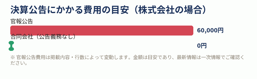 決算公告にかかる費用の目安（株式会社の場合）