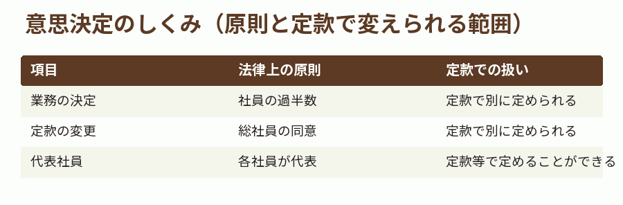 意思決定のしくみ（原則と定款で変えられる範囲）
