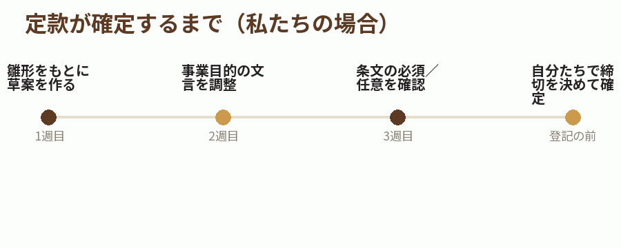 定款が確定するまで（私たちの場合）