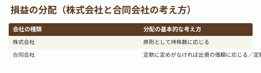 損益の分配（株式会社と合同会社の考え方）