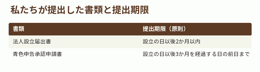 私たちが提出した書類と提出期限