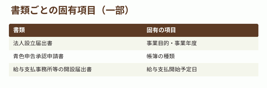 書類ごとの固有項目(一部)