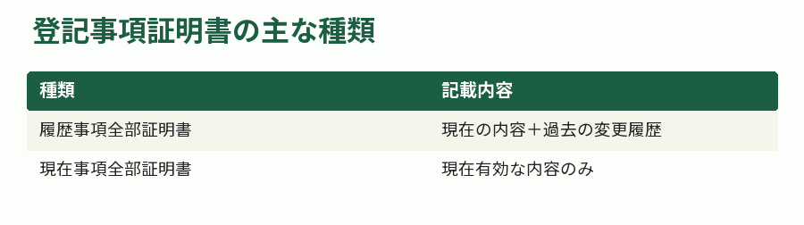 登記事項証明書の主な種類