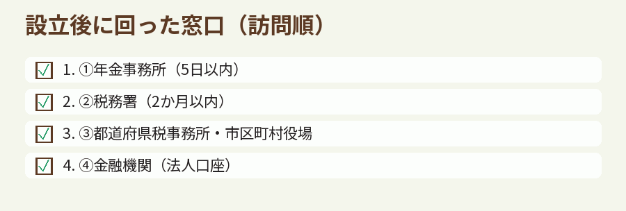 設立後に回った窓口（訪問順）