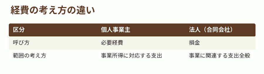 経費の考え方の違い