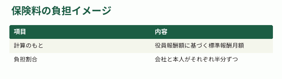 保険料の負担イメージ