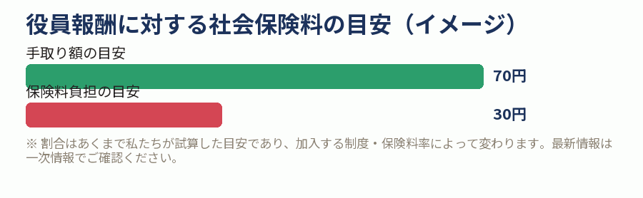 役員報酬に対する社会保険料の目安（イメージ）