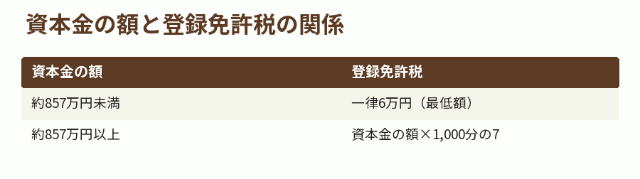 資本金の額と登録免許税の関係