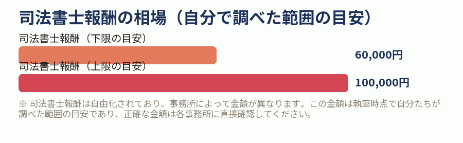 司法書士報酬の相場（自分で調べた範囲の目安）