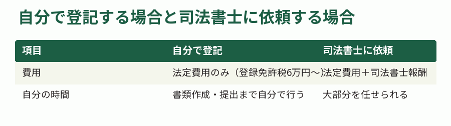 自分で登記する場合と司法書士に依頼する場合