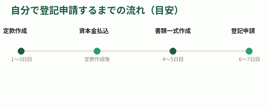 自分で登記申請するまでの流れ（目安）