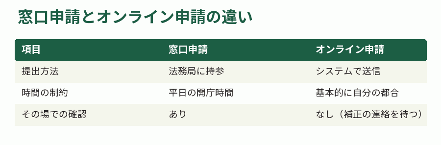 窓口申請とオンライン申請の違い
