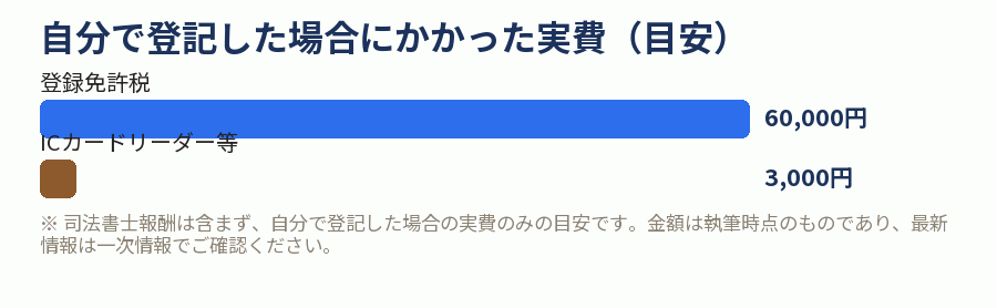 自分で登記した場合にかかった実費（目安）