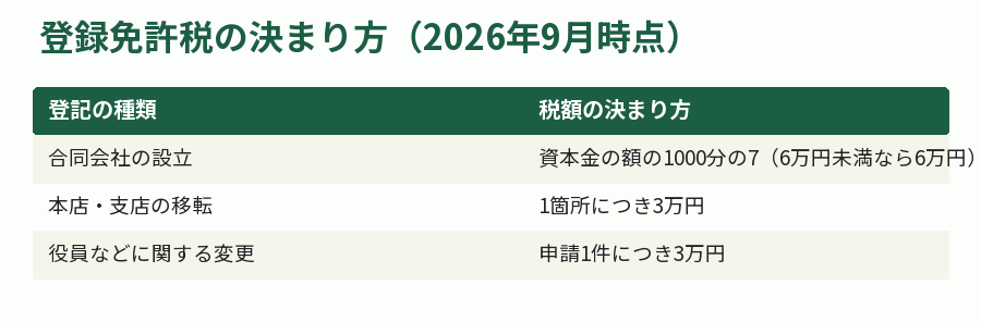 登録免許税の決まり方(2026年9月時点)