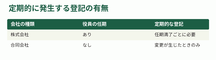 定期的に発生する登記の有無
