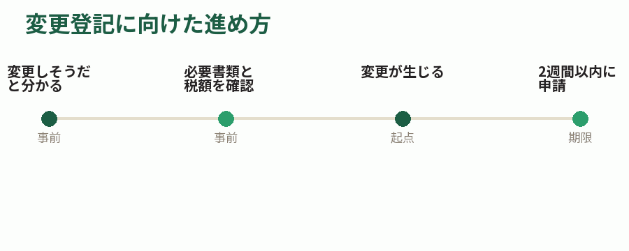 変更登記に向けた進め方