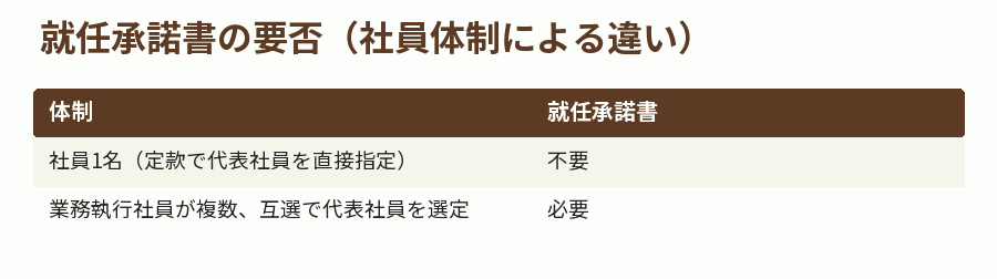 就任承諾書の要否（社員体制による違い）