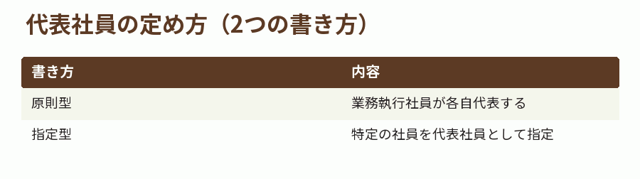 代表社員の定め方(2つの書き方)