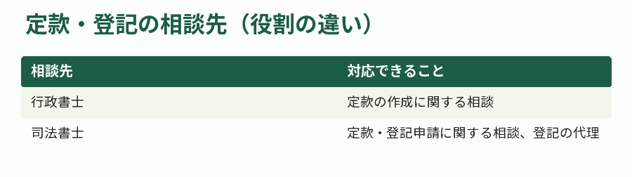 定款・登記の相談先（役割の違い）