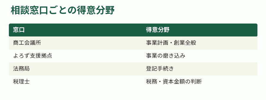 相談窓口ごとの得意分野
