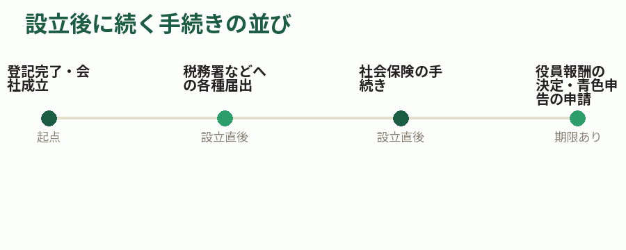設立後に続く手続きの並び
