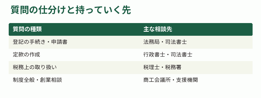 質問の仕分けと持っていく先