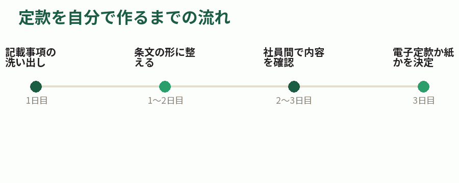 定款を自分で作るまでの流れ