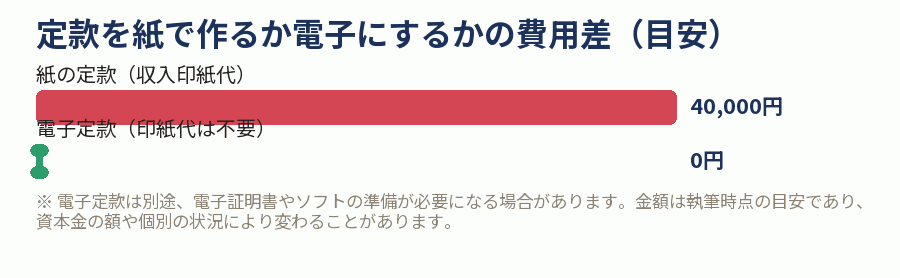 定款を紙で作るか電子にするかの費用差（目安）