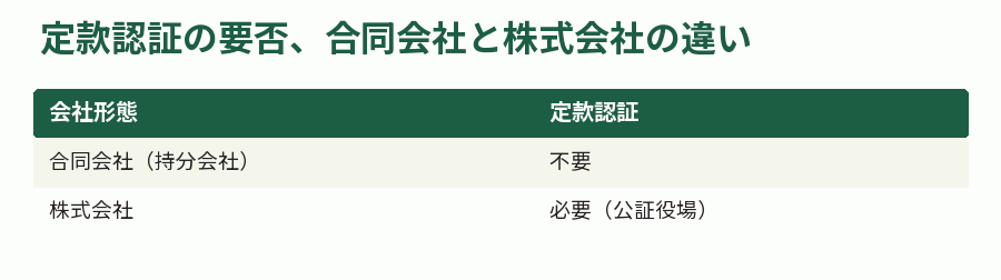 定款認証の要否、合同会社と株式会社の違い