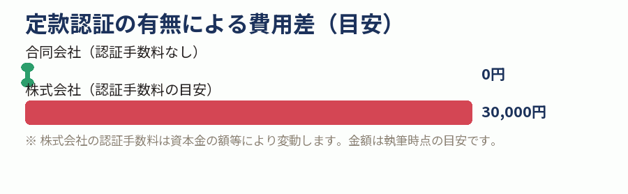 定款認証の有無による費用差（目安）
