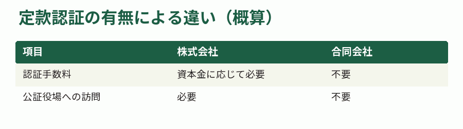 定款認証の有無による違い(概算)