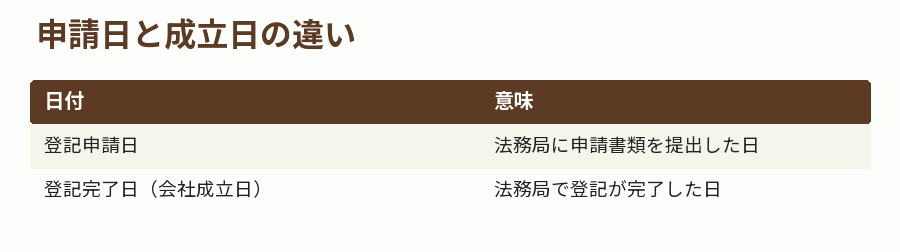 申請日と成立日の違い