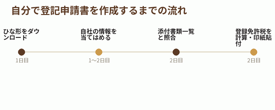 自分で登記申請書を作成するまでの流れ