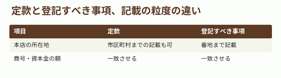 定款と登記すべき事項、記載の粒度の違い