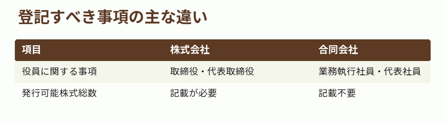 登記すべき事項の主な違い