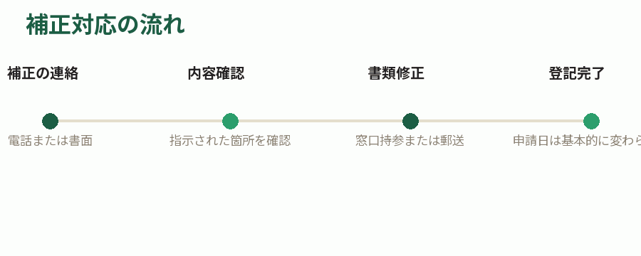 補正対応の流れ