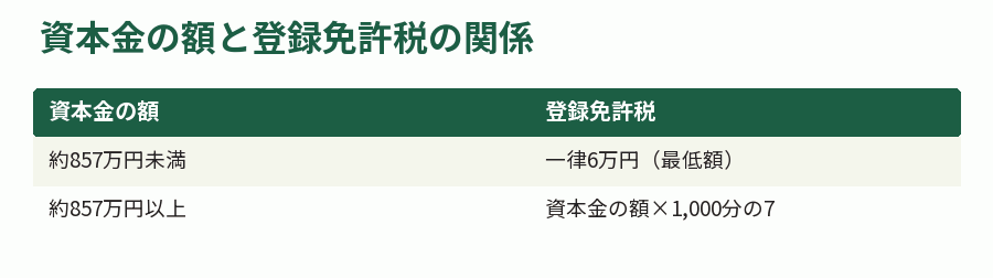資本金の額と登録免許税の関係