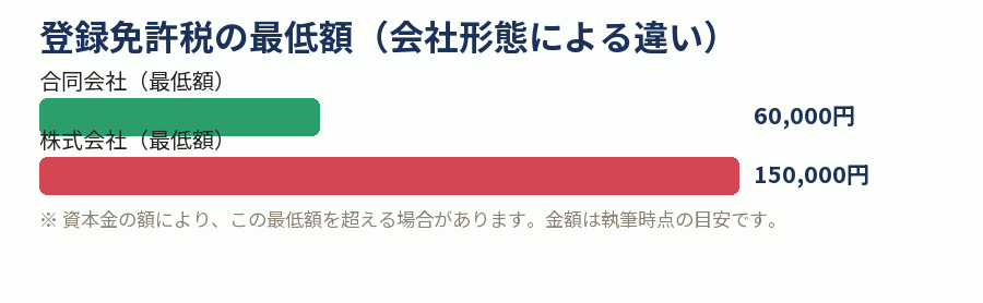登録免許税の最低額(会社形態による違い)