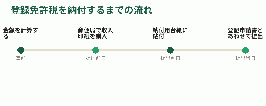 登録免許税を納付するまでの流れ