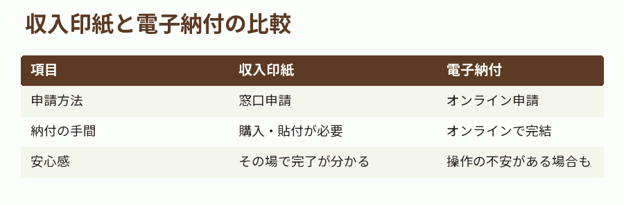 収入印紙と電子納付の比較