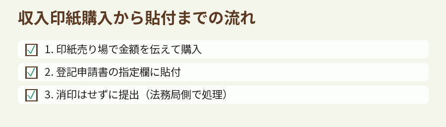 収入印紙購入から貼付までの流れ