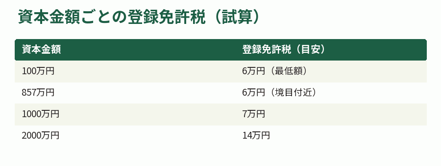 資本金額ごとの登録免許税(試算)