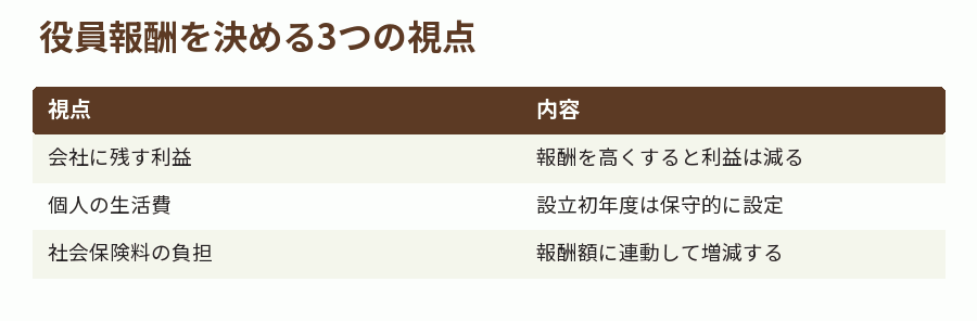 役員報酬を決める3つの視点