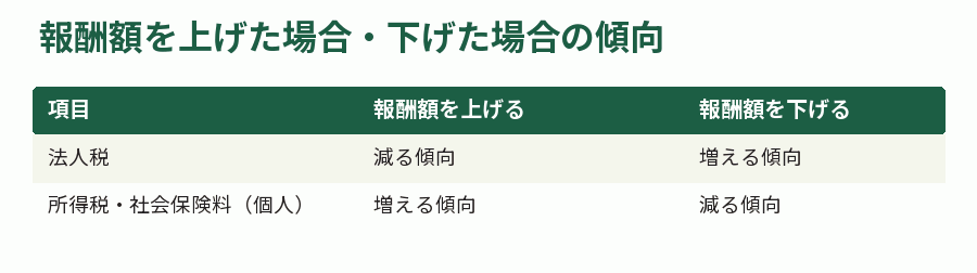 報酬額を上げた場合・下げた場合の傾向
