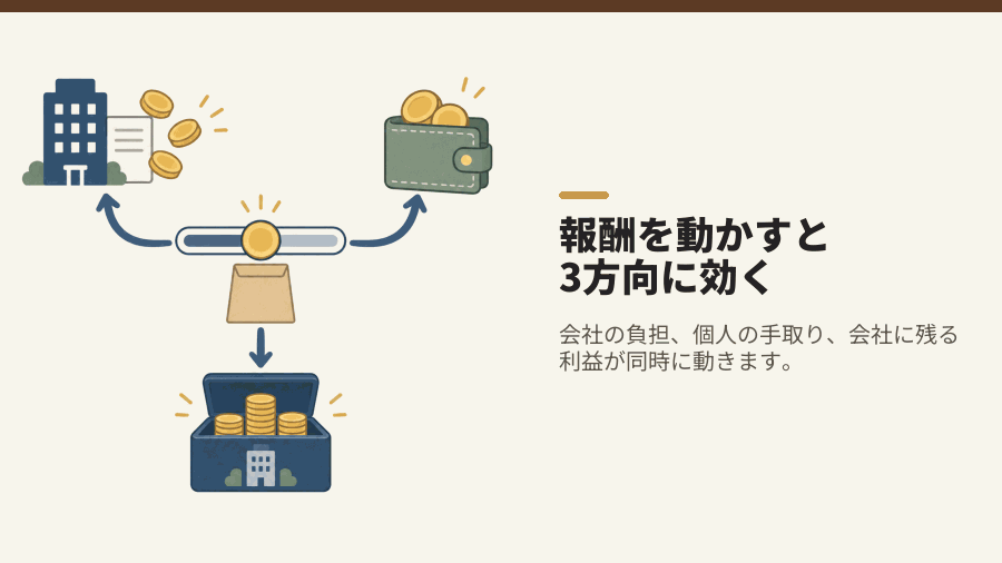 報酬を動かすと3方向に効く
