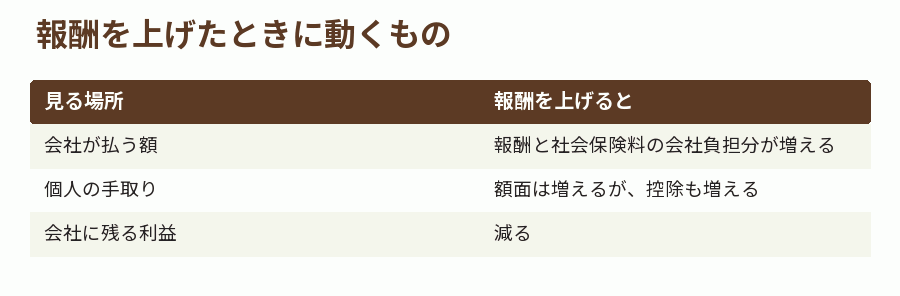 報酬を上げたときに動くもの