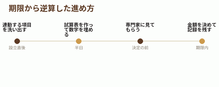 期限から逆算した進め方