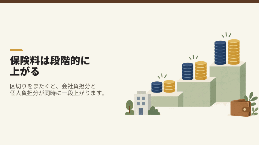 保険料は段階的に上がる